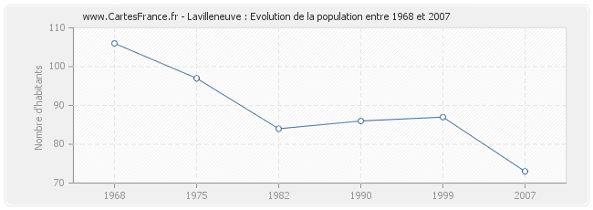 Population Lavilleneuve