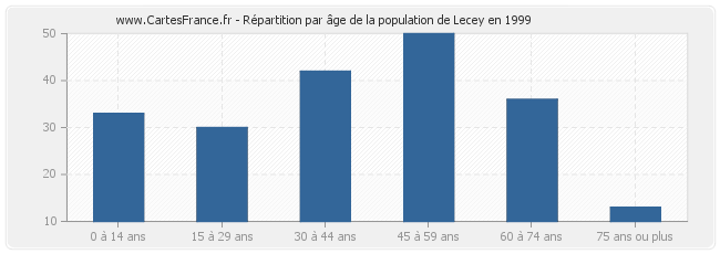 Répartition par âge de la population de Lecey en 1999