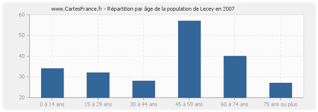Répartition par âge de la population de Lecey en 2007