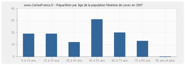 Répartition par âge de la population féminine de Lecey en 2007