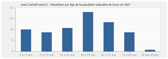 Répartition par âge de la population masculine de Lecey en 2007
