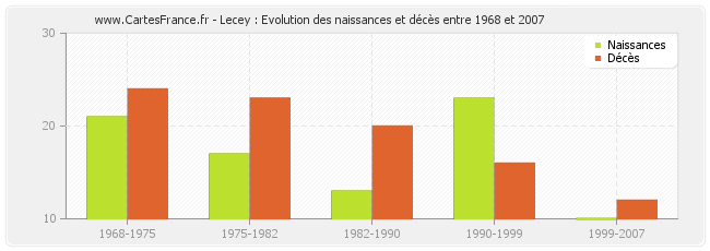 Lecey : Evolution des naissances et décès entre 1968 et 2007