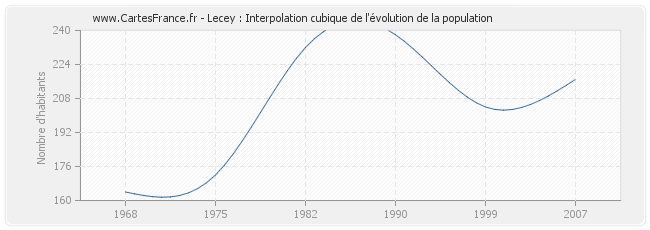 Lecey : Interpolation cubique de l'évolution de la population