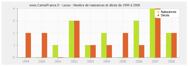 Lecey : Nombre de naissances et décès de 1999 à 2008