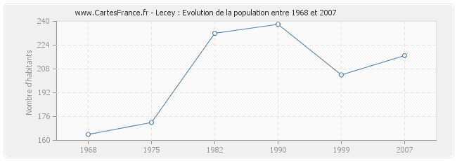 Population Lecey