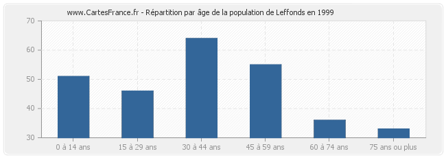 Répartition par âge de la population de Leffonds en 1999