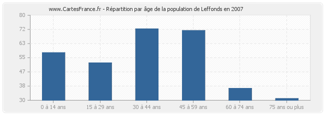 Répartition par âge de la population de Leffonds en 2007