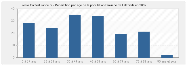 Répartition par âge de la population féminine de Leffonds en 2007