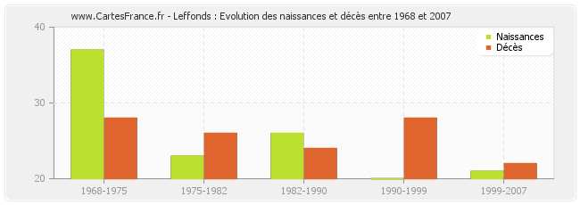 Leffonds : Evolution des naissances et décès entre 1968 et 2007