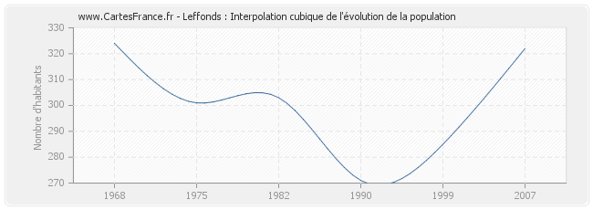 Leffonds : Interpolation cubique de l'évolution de la population