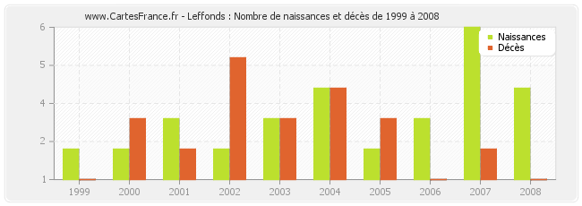 Leffonds : Nombre de naissances et décès de 1999 à 2008