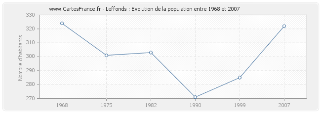 Population Leffonds