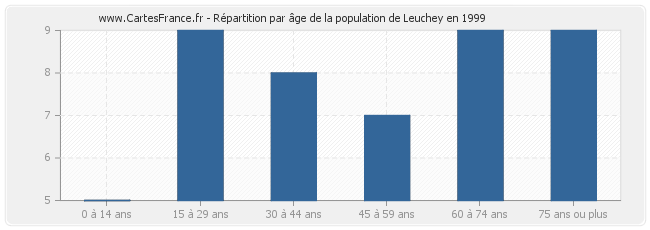 Répartition par âge de la population de Leuchey en 1999