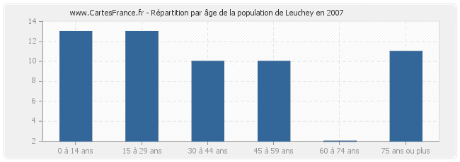 Répartition par âge de la population de Leuchey en 2007