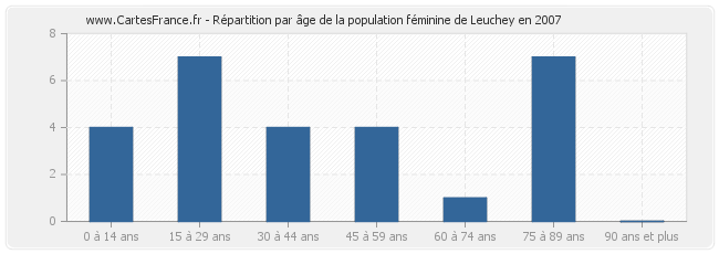 Répartition par âge de la population féminine de Leuchey en 2007