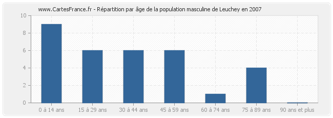 Répartition par âge de la population masculine de Leuchey en 2007