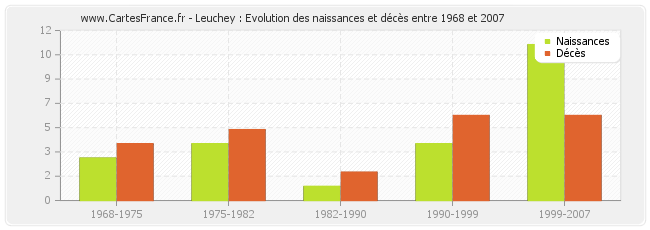 Leuchey : Evolution des naissances et décès entre 1968 et 2007