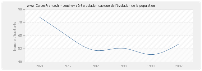 Leuchey : Interpolation cubique de l'évolution de la population