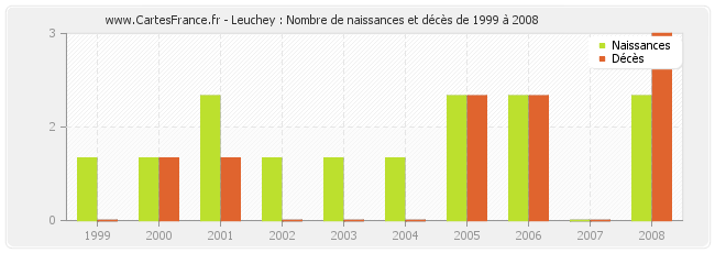 Leuchey : Nombre de naissances et décès de 1999 à 2008