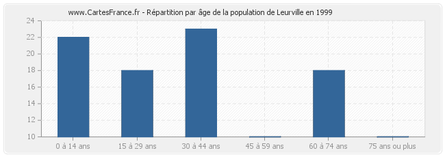 Répartition par âge de la population de Leurville en 1999