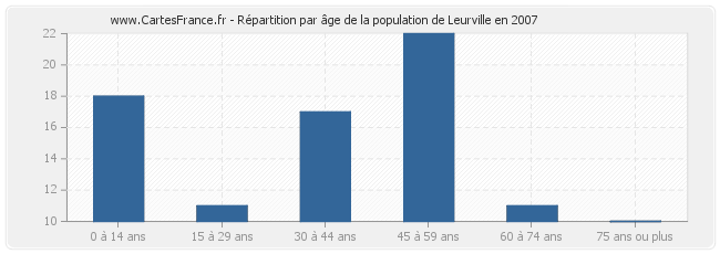 Répartition par âge de la population de Leurville en 2007