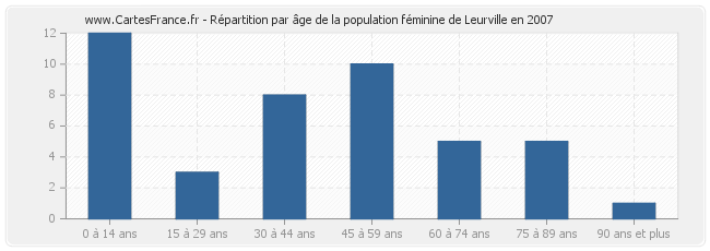 Répartition par âge de la population féminine de Leurville en 2007