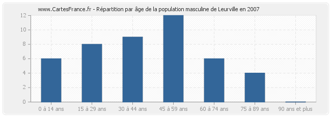 Répartition par âge de la population masculine de Leurville en 2007