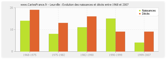 Leurville : Evolution des naissances et décès entre 1968 et 2007