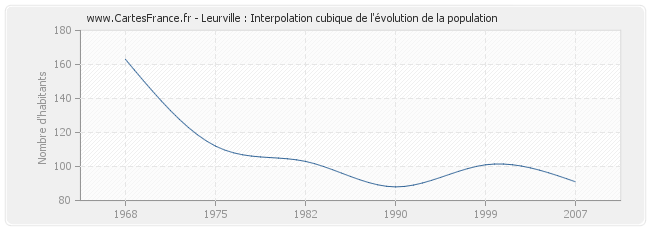 Leurville : Interpolation cubique de l'évolution de la population