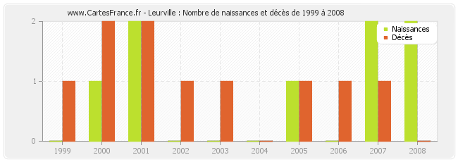 Leurville : Nombre de naissances et décès de 1999 à 2008