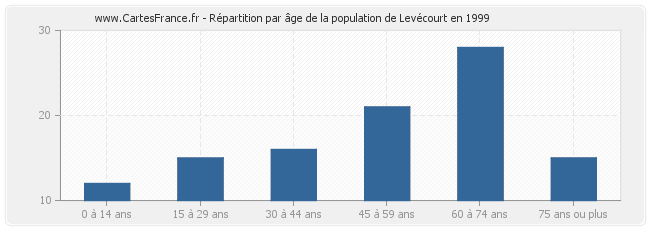 Répartition par âge de la population de Levécourt en 1999