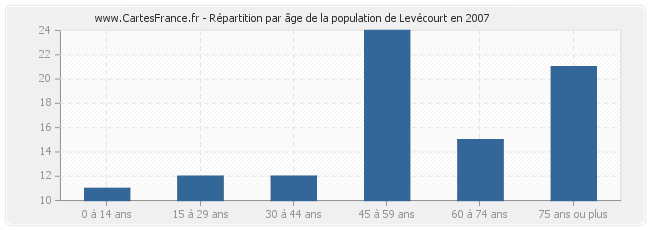 Répartition par âge de la population de Levécourt en 2007