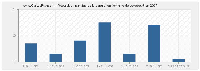 Répartition par âge de la population féminine de Levécourt en 2007