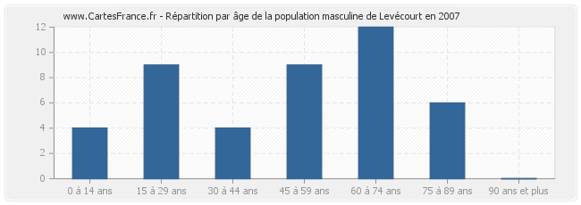 Répartition par âge de la population masculine de Levécourt en 2007