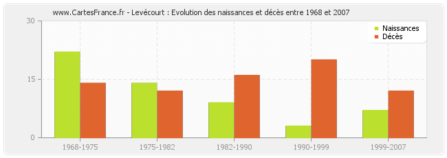 Levécourt : Evolution des naissances et décès entre 1968 et 2007