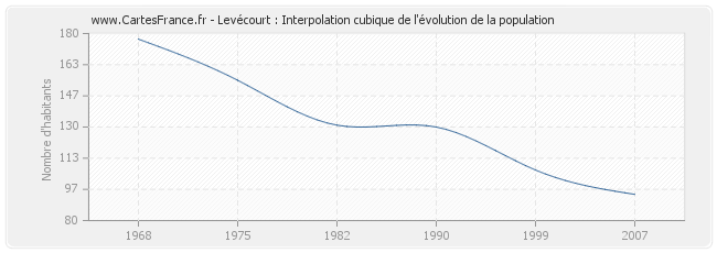 Levécourt : Interpolation cubique de l'évolution de la population