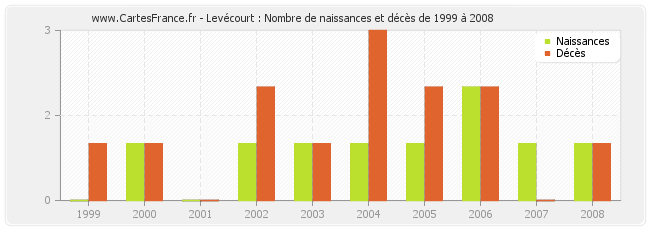 Levécourt : Nombre de naissances et décès de 1999 à 2008
