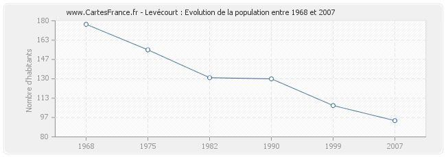 Population Levécourt