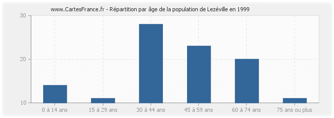 Répartition par âge de la population de Lezéville en 1999