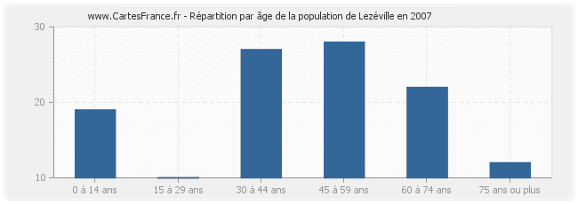Répartition par âge de la population de Lezéville en 2007