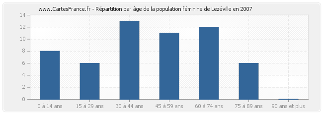 Répartition par âge de la population féminine de Lezéville en 2007