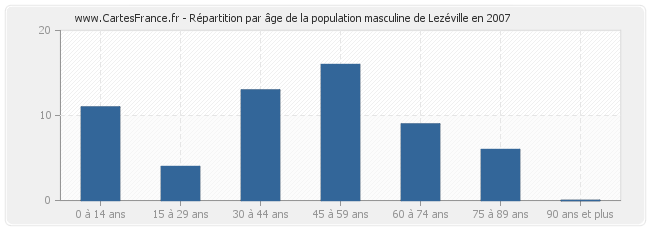 Répartition par âge de la population masculine de Lezéville en 2007