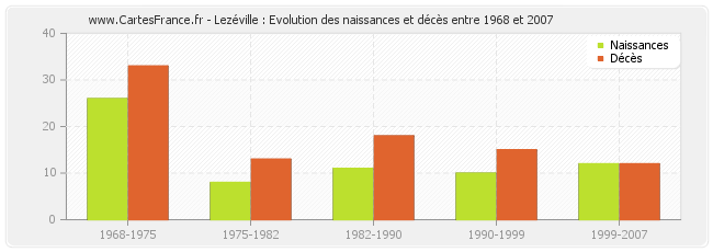 Lezéville : Evolution des naissances et décès entre 1968 et 2007