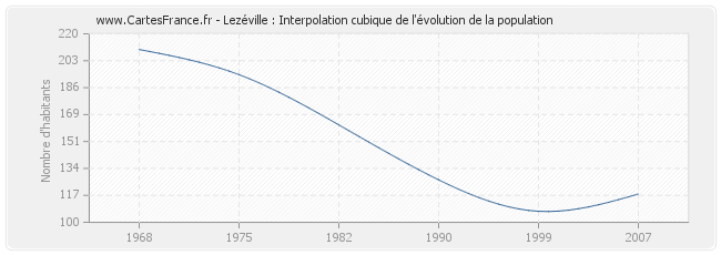 Lezéville : Interpolation cubique de l'évolution de la population