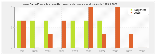 Lezéville : Nombre de naissances et décès de 1999 à 2008