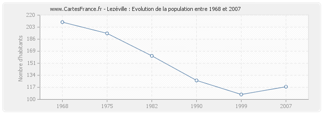 Population Lezéville