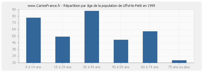Répartition par âge de la population de Liffol-le-Petit en 1999