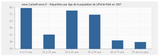 Répartition par âge de la population de Liffol-le-Petit en 2007