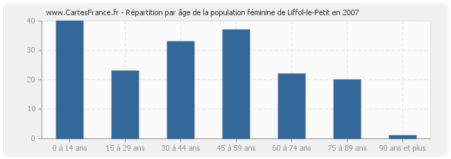 Répartition par âge de la population féminine de Liffol-le-Petit en 2007