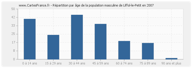 Répartition par âge de la population masculine de Liffol-le-Petit en 2007